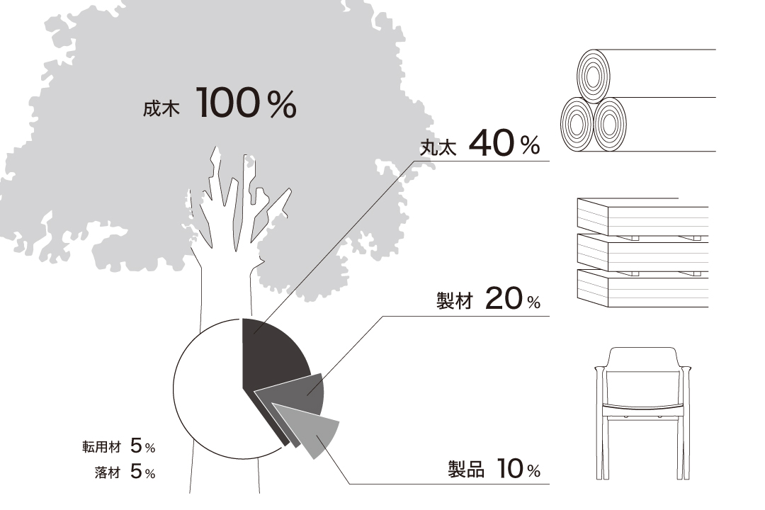 — 木が家具になるまで